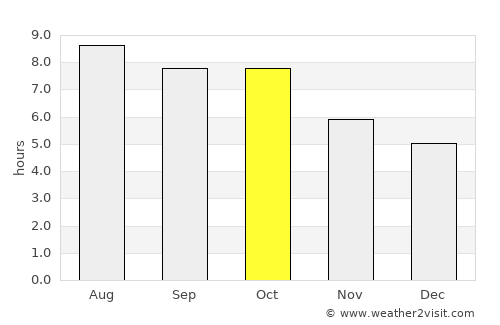 Decatur average rain in October