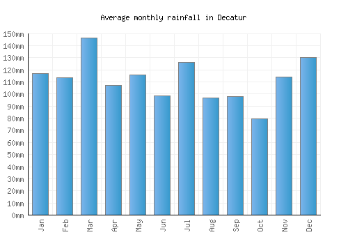 Decatur monthly rainfall chart (mm)