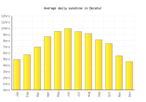 Decatur average daily sunshine chart