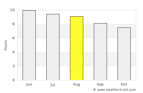 Decatur average rain in August