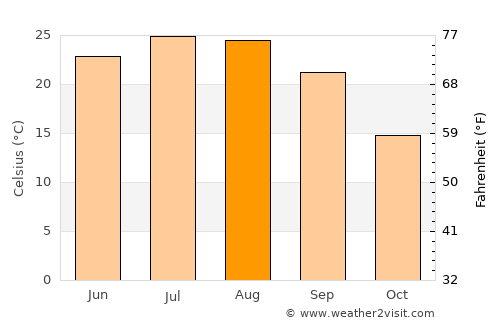 Decatur average temperature in August
