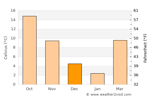 Decatur average temperature in December