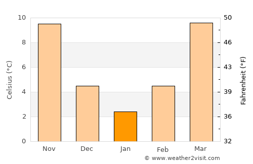 Decatur average temperature in January