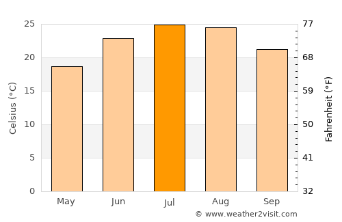 Decatur average temperature in July