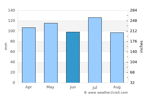 Decatur average rain in June