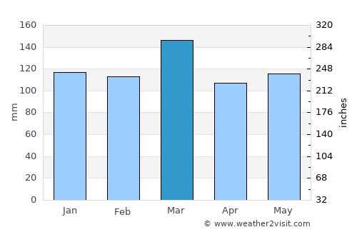 Decatur average rain in March