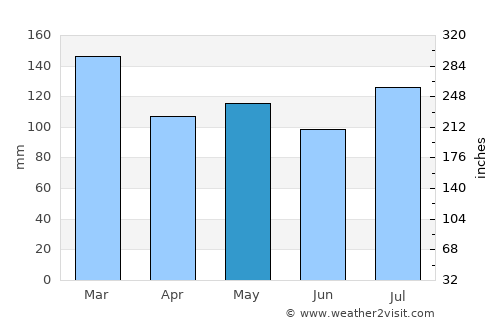 Decatur average rain in May