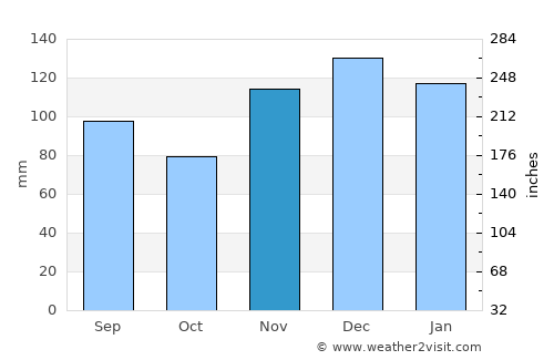 Decatur average rain in November