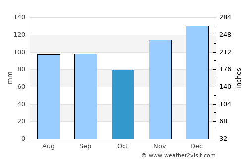 Decatur average rain in October