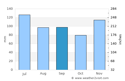 Decatur average rain in September