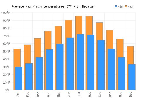 Decatur average minimum / maximum temperatures (Fahrenheit)