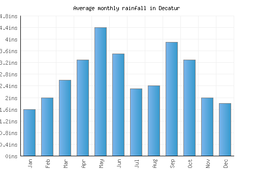 Decatur monthly rainfall chart (inches)