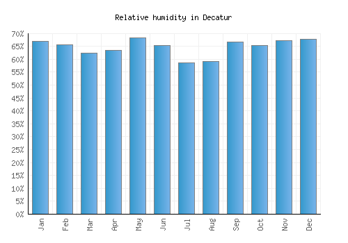 Decatur relative humidity averages