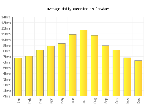 Decatur average daily sunshine chart