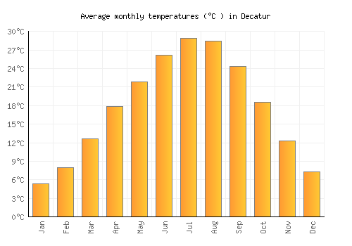 Decatur average temperature chart (Celsius)