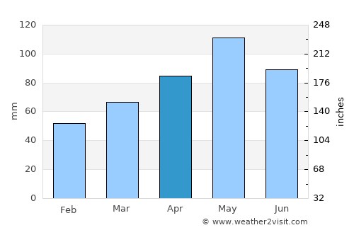 Decatur average rain in April