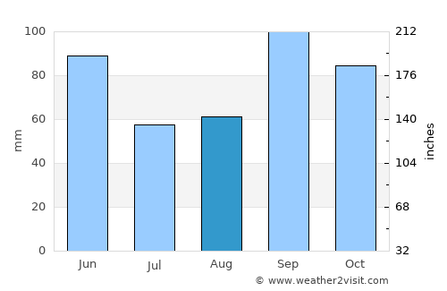 Decatur average rain in August