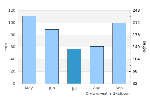 Decatur average rain in July