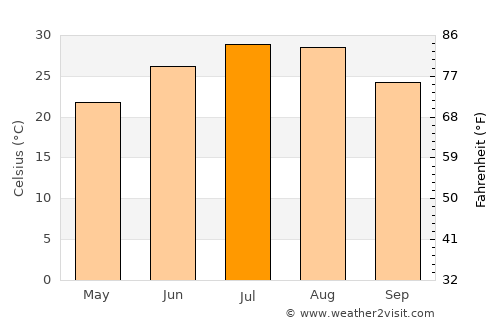 Decatur average temperature in July
