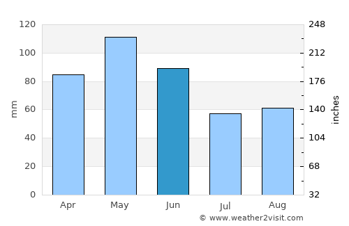 Decatur average rain in June