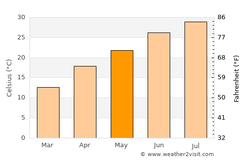 Decatur average temperature in May