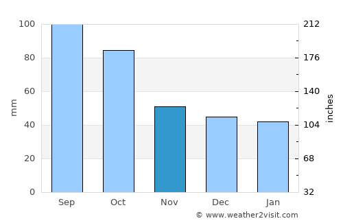 Decatur average rain in November