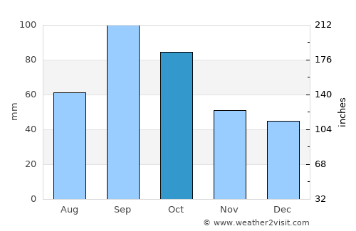 Decatur average rain in October