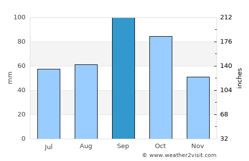 Decatur average rain in September