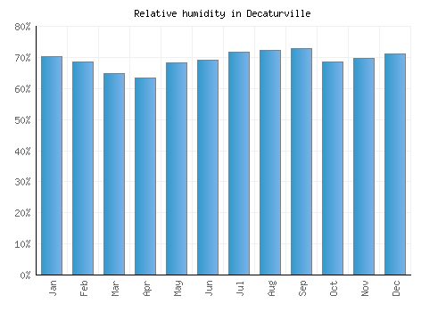 Decaturville relative humidity averages
