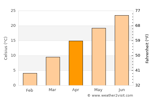 Decaturville average temperature in April