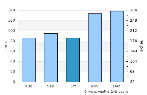 Decaturville average rain in October