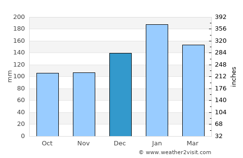 Deception Bay average rain in December
