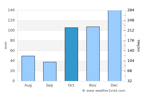 Deception Bay average rain in October