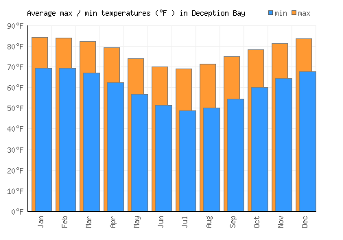 Deception Bay average minimum / maximum temperatures (Fahrenheit)
