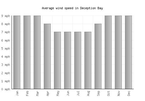 Deception Bay average winspeed by month (mph)