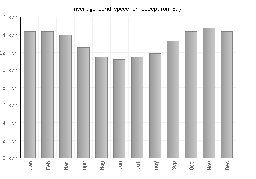 Deception Bay average winspeed by month (km/h)