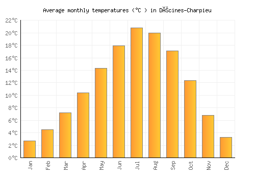 Décines-Charpieu average temperature chart (Celsius)
