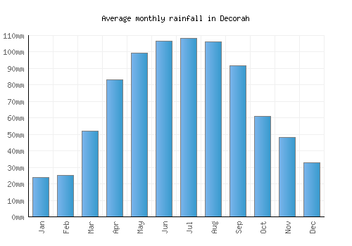Decorah monthly rainfall chart (mm)