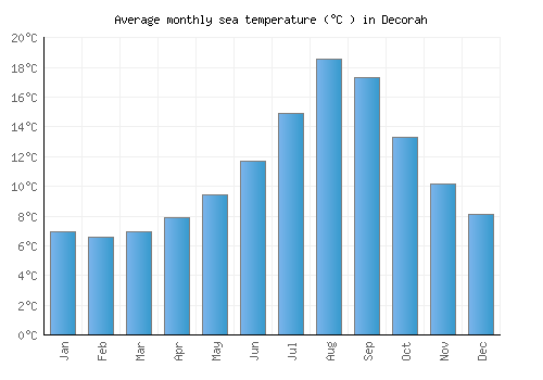 Decorah average sea temperature chart (Celsius)