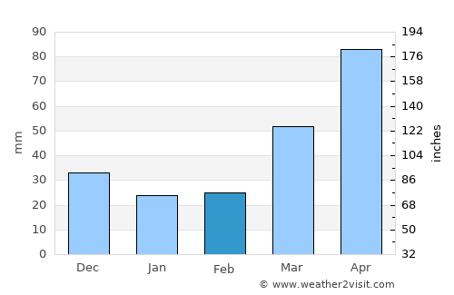 Decorah average rain in February