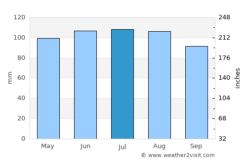 Decorah average rain in July