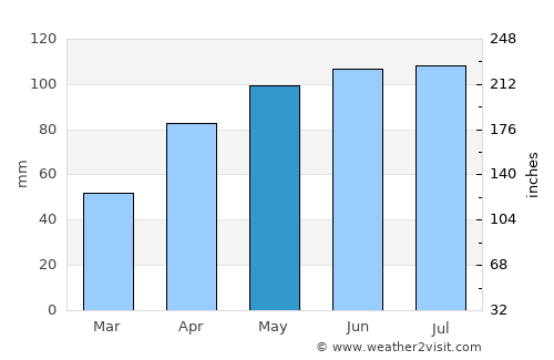 Decorah average rain in May