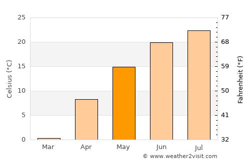 Decorah average temperature in May