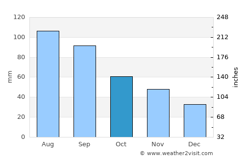 Decorah average rain in October