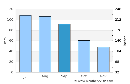 Decorah average rain in September