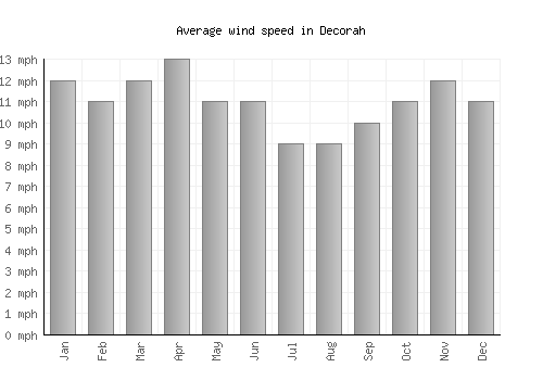 Decorah average winspeed by month (mph)