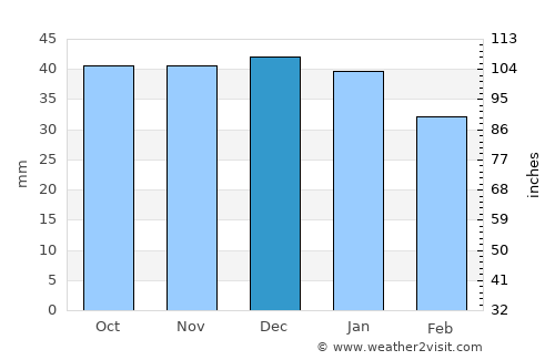 Deda average rain in December