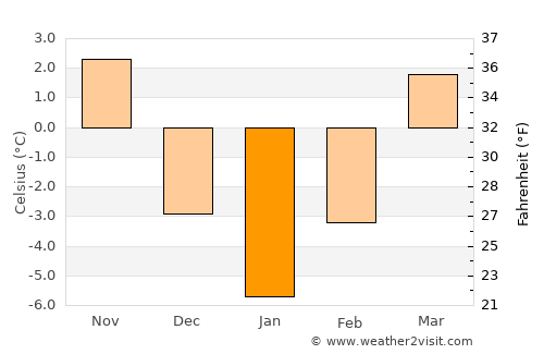 Deda average temperature in January