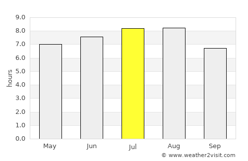 Deda average rain in July