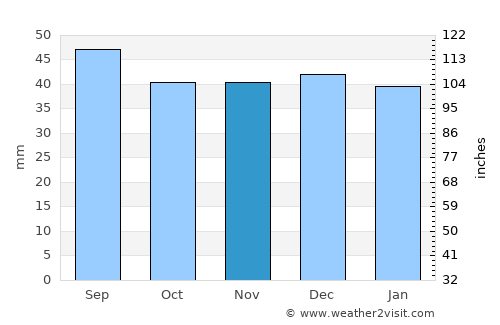 Deda average rain in November